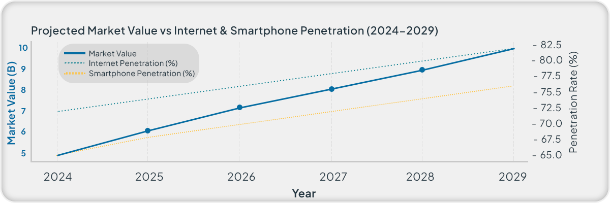 Projected iGaming Market Value Growth (2024-2029) with Internet and Smartphone Penetration Rates Line graph showing the projected iGaming market value growth from $4.9 billion in 2024 to $10 billion in 2029, alongside internet penetration increasing from 72% to 82% and smartphone penetration rising from 65% to 76% over the same period.