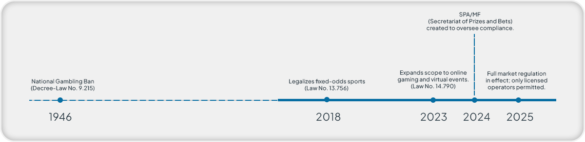Brazil iGaming Regulation Timeline – Key Milestones from Gambling Ban to Full Market Regulation Timeline infographic showcasing Brazil's iGaming regulatory milestones, starting with the 1946 nationwide gambling ban, legalization of fixed-odds sports betting in 2018, expansion to online gaming in 2023, creation of SPA/MF regulatory body in 2024, and