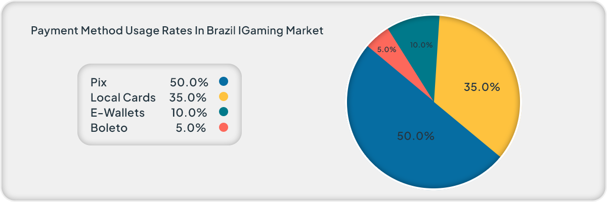 Brazil iGaming Payment Methods Breakdown – Pix, Local Cards, E-Wallets, and Boleto Usage Rates Pie chart showing the usage rates of payment methods in Brazil’s iGaming market: Pix at 100% usage, local cards around 70%, e-wallets rising in popularity, and boleto catering to niche unbanked populations.